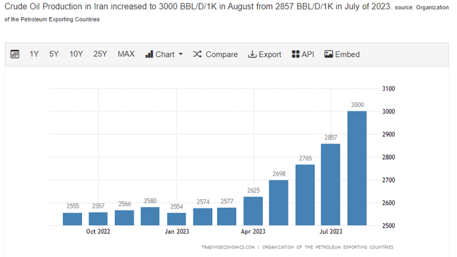 Trading Economics - Data On Iranian Oil Production To Show Increases Through 2023