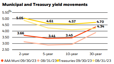 municipal and treasury yield movements
