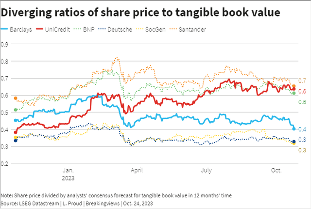 diverging ratios of share price to tangible book value