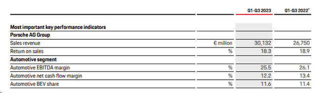 Porsche AG Q3 Financials in a Snap