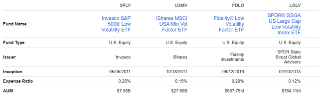 SPLV vs. USMV vs. FDLO vs. LGLV Comparison