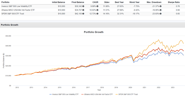 SPLV vs. USMV vs. SPY Performance