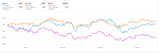 XLU vs. FTXG Performance In 2022 Drawdown