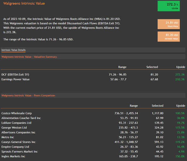 Walgreens intrinsic value