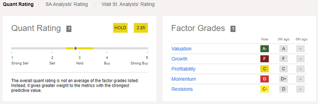 WBA Stock Quant Scorecard