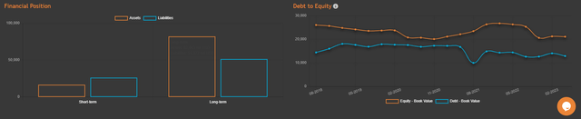 Financial position