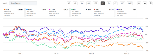 DVN 1Y total return Vs. peers (%)