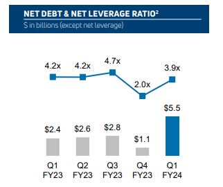 Net Leverage Ratio