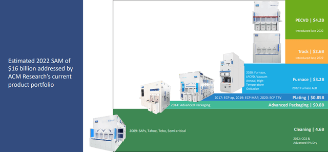 ACMR Addressable Market