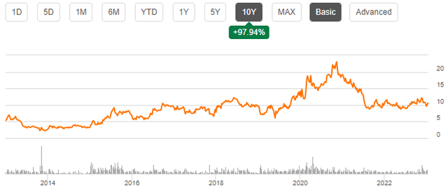 price history mitek systems