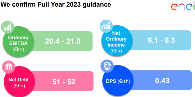 Enel 2023 outlook