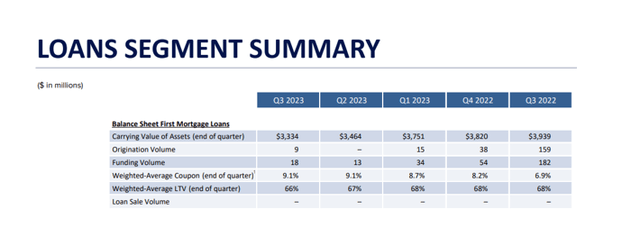 Loans Segment Summary