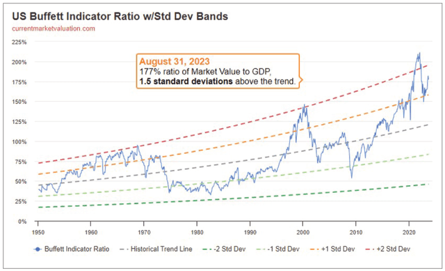 chart: The widely referenced Buffett Indicator, measuring market value to GDP, tells a similar story of overvaluation