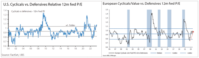 chart: valuations are looking more attractive on the defensive side of the equation. In the U.S., cyclicals are trading around a standard deviation above historical levels from a relative price-to-earnings standpoint, while in Europe they are trading above the historical median, but are not quite as extended.