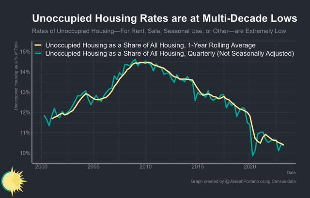 chart: unoccupied housing rates