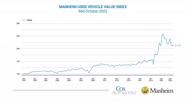 chart: used vehicle value index