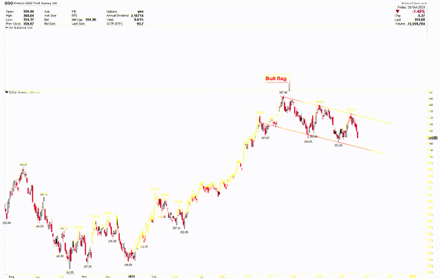 QQQ Daily Chart