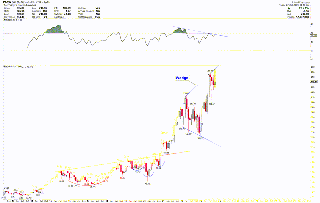 PANW Monthly Chart