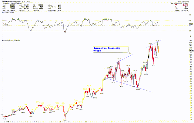 PANW Weekly Chart