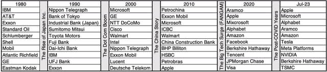 Evolution of the top 10 companies worldwide, in market capitalization