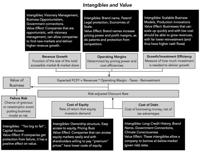 Intangibles & Value