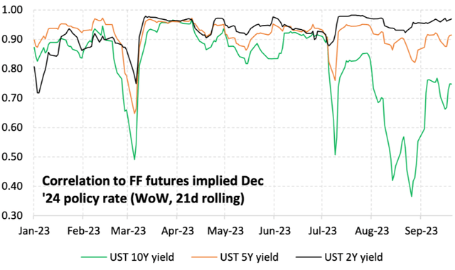 Correlation to FF Futures Implied Dec '24 Policy Rate