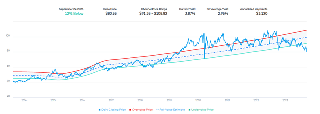 WEC Fair Value Dividend Range