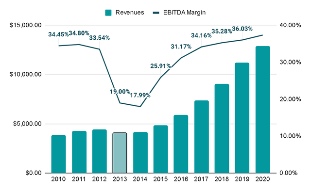 Adobe Revenues