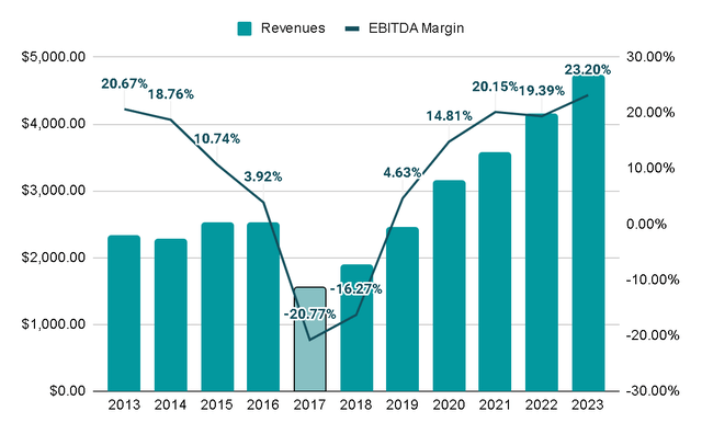 Autodesk revenue