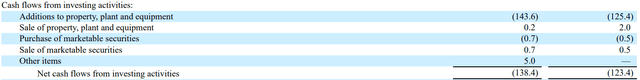 ConAgra's most recent cash flow from investing activities movement