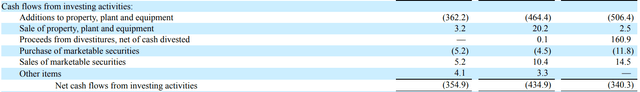 ConAgra's cash flows from investing activities shown for fiscal years 2023, 2022, 2021