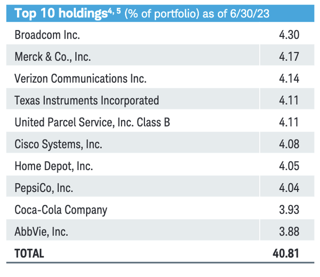 Top 10 holdings in SCHD ETF's portfolio