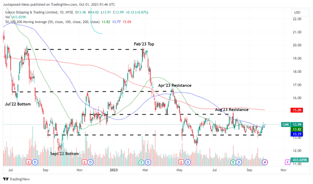 GNK 1Y Stock Price