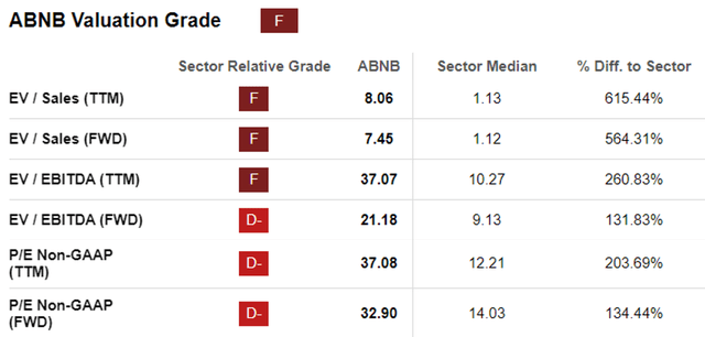 ABNB Valuations