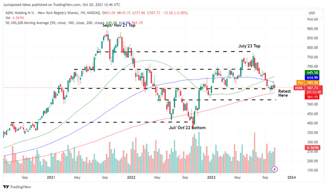 ASML 3Y Stock Price