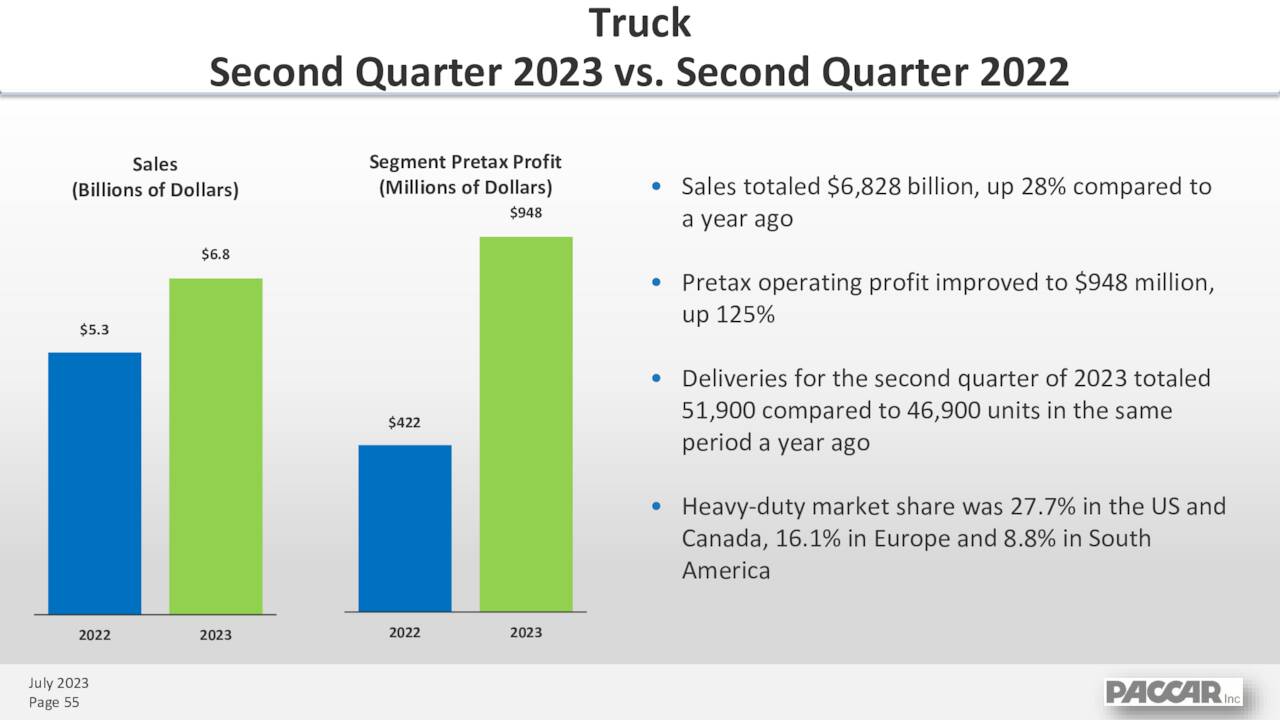 Truck Division Performance - PCAR