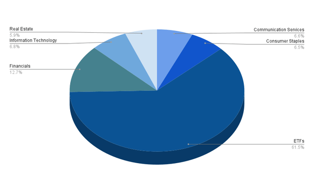 Allocation per Sector