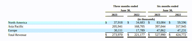 Figure 5 – Axcelis revenue by geography