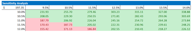 Tesla valuation sensitivity table update