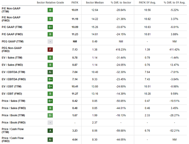 PATK valuation grades