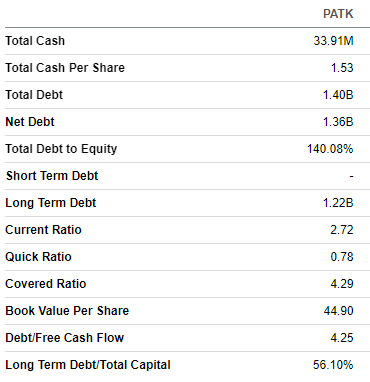 PATK's balance sheet summarized