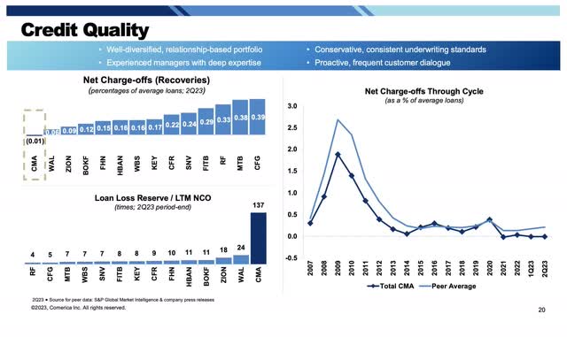 Comerica August 2023 Investor Presentation