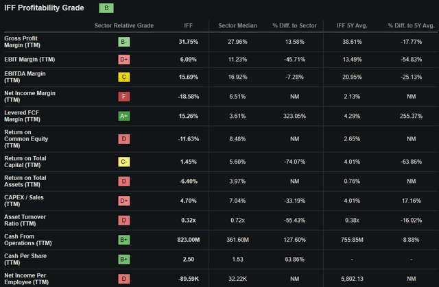 Seeking Alpha | IFF | Profitability