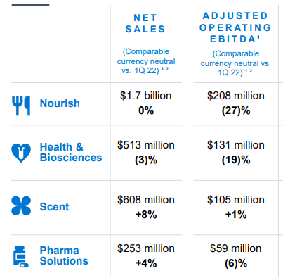 IFF Q1 Net Sales and Operating EBITDA