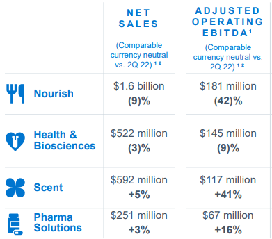 IFF Net Sales per Business