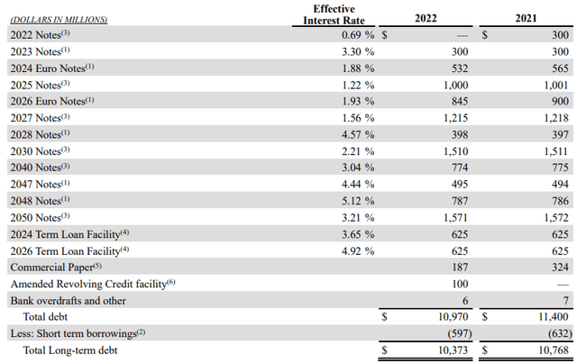 IFF Debt Profile