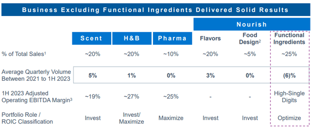 IFF Q2 Summary Per Business