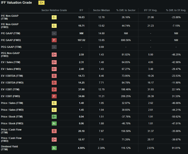 Seeking Alpha | IFF | Valuation