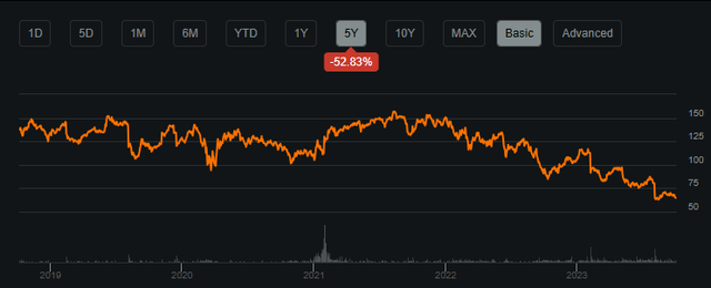 Seeking Alpha | IFF | Summary Chart