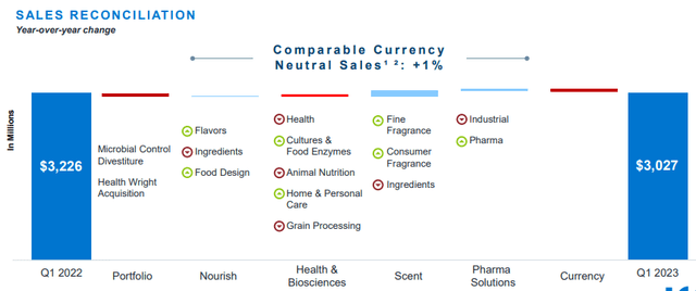 IFF Q1 Sales Summary